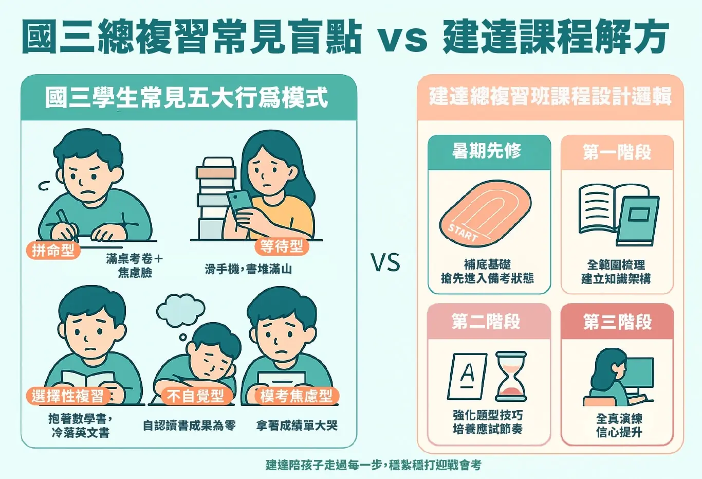 <松竹校> 國三生總複習，你家孩子是哪一型