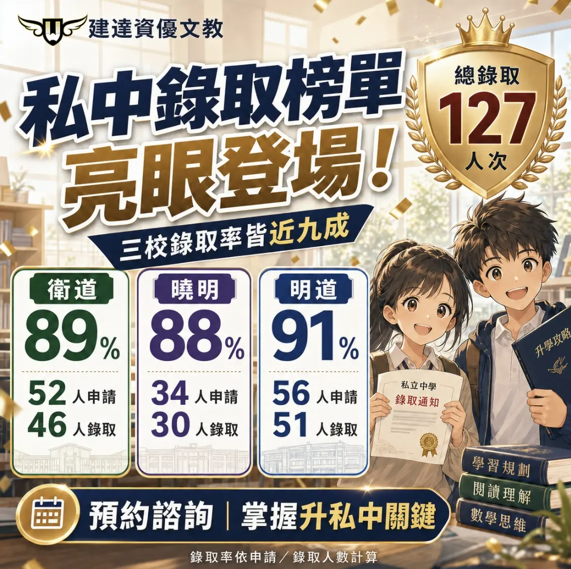 【文心校】私中榜單亮眼登場 衛道 明道 曉明 錄取率皆近九成